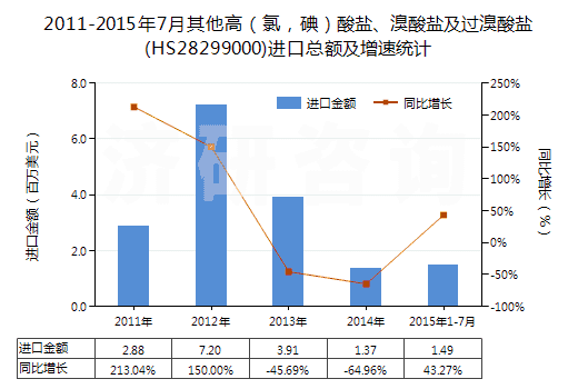 2011-2015年7月其他高（氯，碘）酸鹽、溴酸鹽及過溴酸鹽(HS28299000)進口總額及增速統(tǒng)計